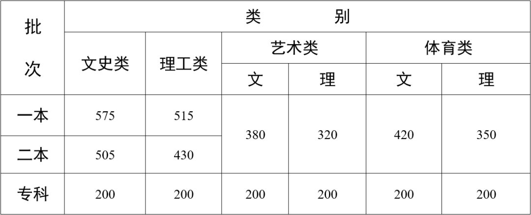 云南高考分數線.png