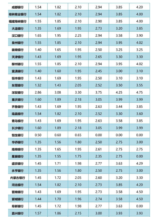 2023銀行定期利率一覽表