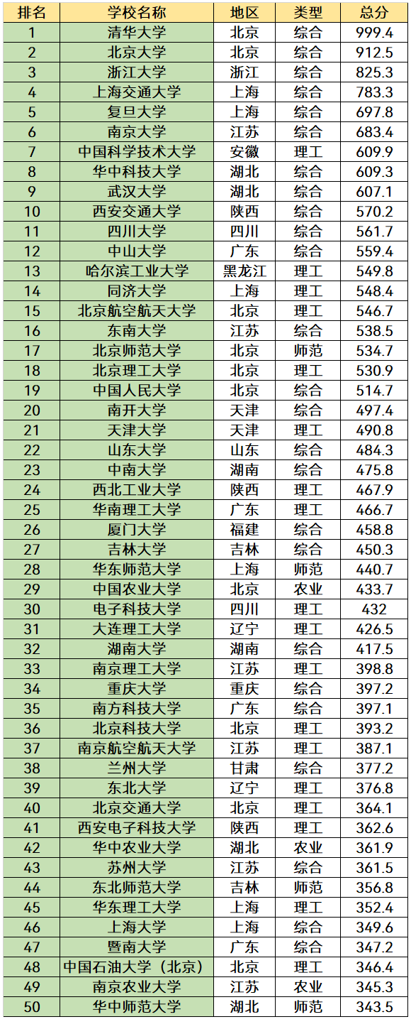 中國頂尖十所大學