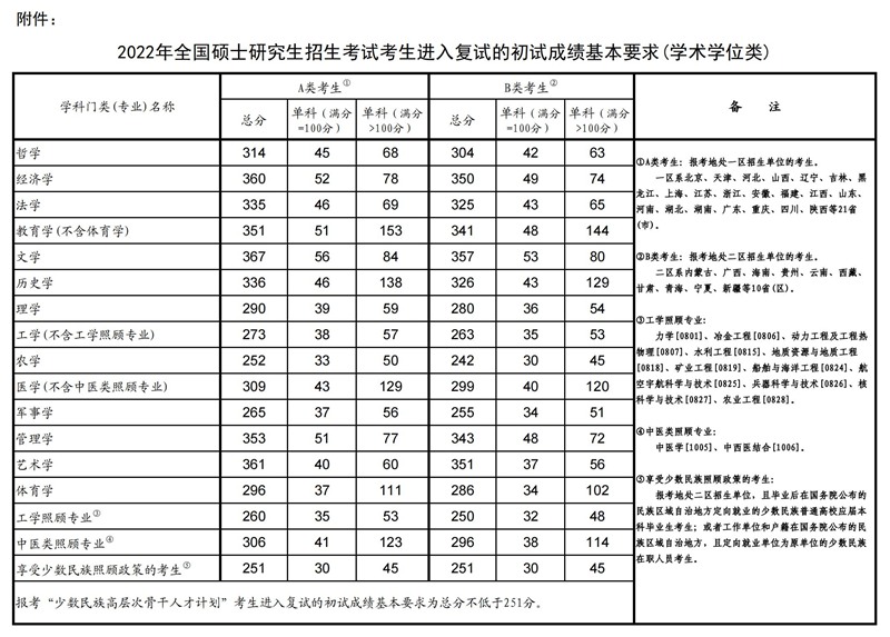 2023考研分?jǐn)?shù)國家線預(yù)估(附2021-2022分?jǐn)?shù)線)