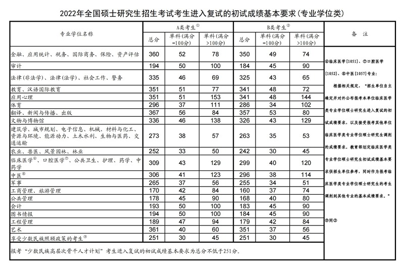 2023考研分?jǐn)?shù)國家線預(yù)估(附2021-2022分?jǐn)?shù)線)