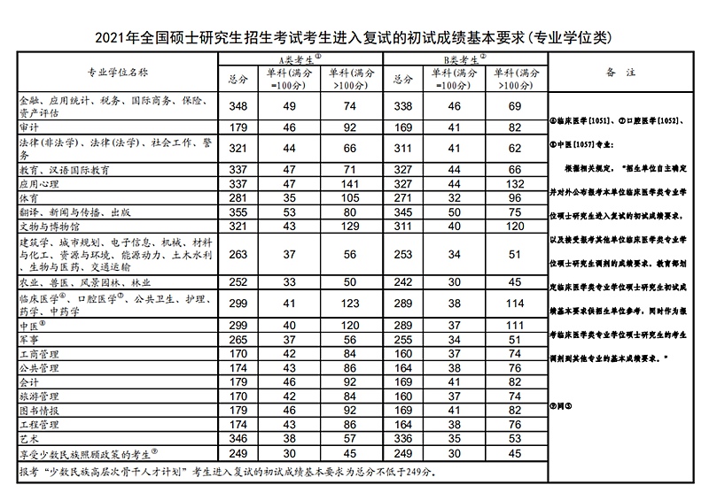 2023預(yù)測考研國家分數(shù)線