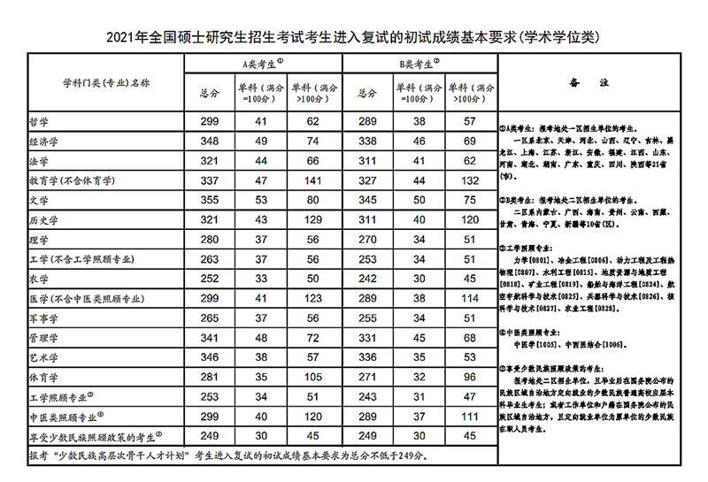 2023預(yù)測考研國家分數(shù)線