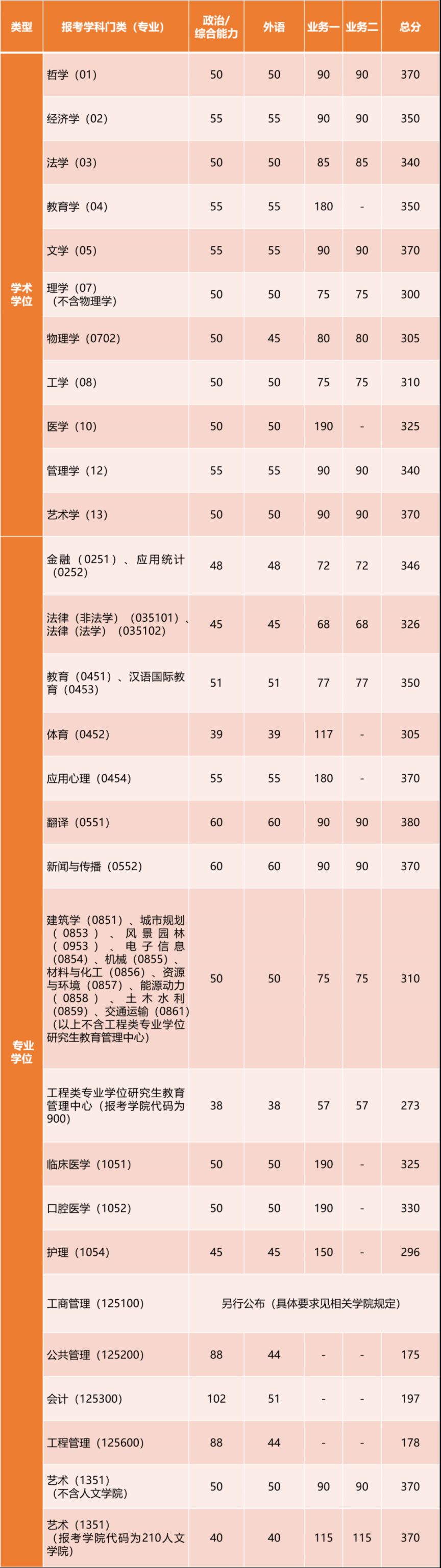 2023年全國統(tǒng)考考研分數(shù)線（完整版）