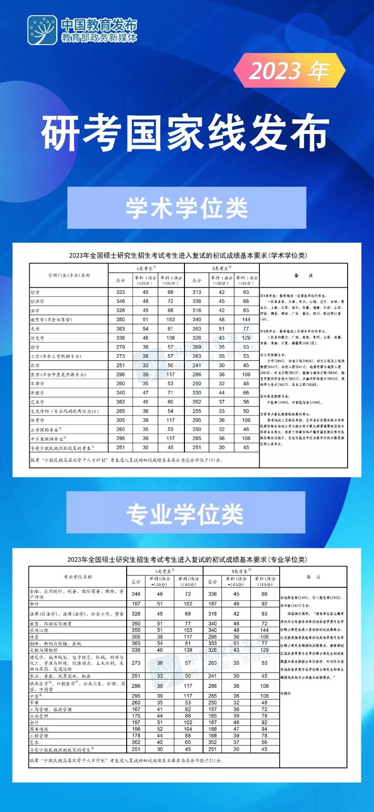 2023考研國(guó)家線公布（完整）