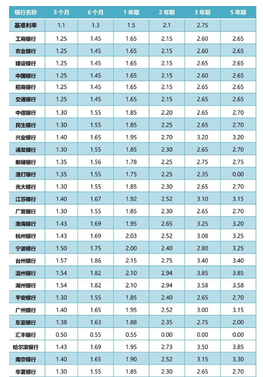 2023年各大銀行存款利率表