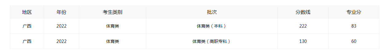 2022年廣西高考分?jǐn)?shù)線一覽
