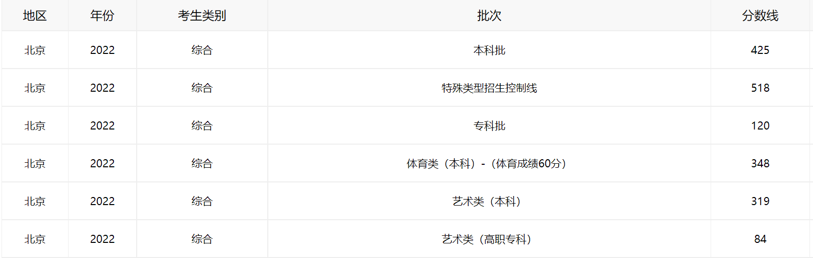 2022年北京高考分?jǐn)?shù)線